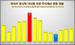 방탄소년단, 하이브 주식으로 100억 클럽 진입...1위는 방시혁 의장