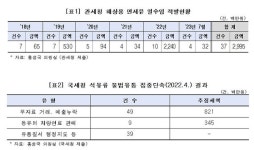 유가 급등에 석유류 불법유통↑…지난해 해상 면세유 밀수입 66배 급증