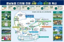 경남농업, 데이터와 인공지능 기반 디지털 전환 추진
