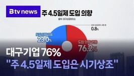 대구기업 76%주 4.5일제 도입은 시기상조