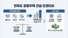 전북도, 지역업체 참여 땐 용적률 최대 20%