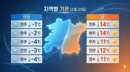 미리보는 날씨(2월 20일)│전주·완주 낮 14도 평년 수준