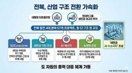 전북 산업 현대차와 66조 대도약 기대