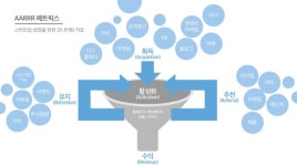 [마케터의 교양] 그로스 해킹이란 무엇인가?