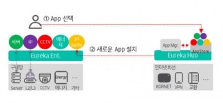 KT, 기업 ICT 인프라 관제 플랫폼 유레카(EUREKA) 개발