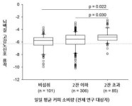 메트로적추병원(건강기능) | 분당서울대병원 정신건강의학과 김기웅 교수 연구팀, 하루 커피 2잔 넘게 마시는 여성이라면 뇌졸중, 인지기능저하 유의?