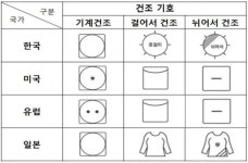 해외 직구 의류, 올바르게 관리하는 방법은?
