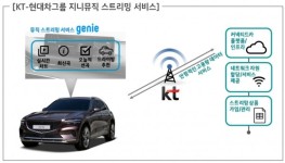 KT, 현대차 제네시스 GV70에 커넥티드 카 기반 지니뮤직 서비스 적용