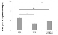 분당차병원 신경과 김옥준 교수팀, 유전자 발현 줄기세포 치료제로 치매 치료효과 확인
