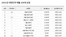 SK텔레콤, 지오비전 통해 코로나 전후 상권 분석...압구정ᆞ청담 상권 순위 상승