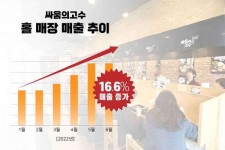 싸움의고수, 2분기 오프라인 매출 16.6% 성장... 대패삼겹살 인기 통했다