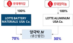 롯데케미칼, 美 현지 친환경 전기차 배터리 소재 합작사 롯데 알미늄 머티리얼즈 USA 설립