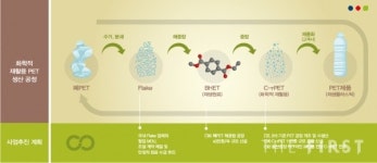 롯데케미칼, 화학적 재활용 페트(C-rPET) 시생산 돌입