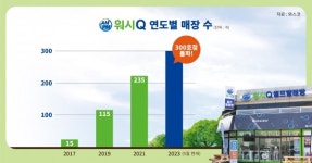 AMPM워시큐, 전국 매장 300호점 돌파 성과