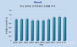 강남세브란스병원 석정호 교수연구팀, 한국인 1만 명 당 1명, 경계성 인격장애 앓는다 논문 제시