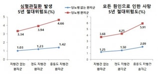 분당차병원 내분비내과 김경수 교수팀, 2형 당뇨병환자가 중등도 비알코올지방간질환 동반 시 심혈관질환 발생 위험 4.5배, 모든 원인으로... 