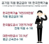 공기업 평균 연봉 1위는 한국전력기술 9천228만원