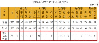 해양경찰청 잠수구조 인력 태부족, 조난 대응 적신호