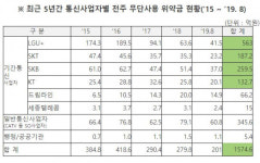 [2019 국감] 통신 3사 73%, 한전 전주 무단 사용