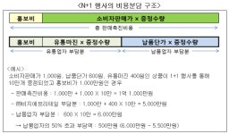호남판촉물편의점 | CU, '1+1' 판촉비 납품업체에 전가해 과징금 부과