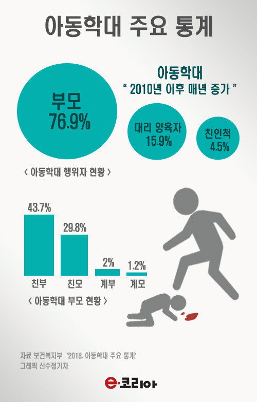 부모에 의한 아동학대 비율 10%포인트 증가, 전체 사망 아동 중 3세 이하 18명 - 보건복지부 발표