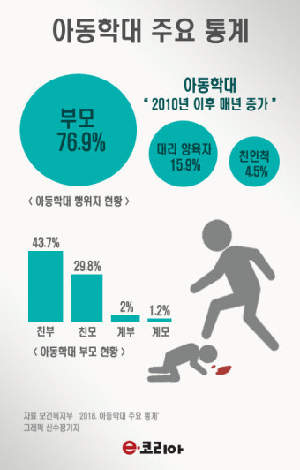부모에 의한 아동학대 비율 10%포인트 증가, 전체 사망 아동 중 3세 이하 18명 - 보건복지부 발표