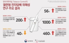 전자담배 실내흡연 증가, 위해성은?