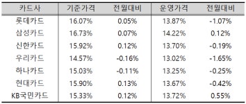 카드론 금리 가장 높은 카드사, 삼성 롯데 신한카드 순