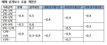 부동산중개 수수료 개편안, 핵심 정리