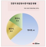 현금영수증미발급직권등록 | 현금영수증 미발급 최다, 병의원, 법무사,변호사 순