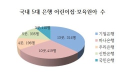 시중은행 직장어린이집, 기업은행 최다(13곳) 이유는?