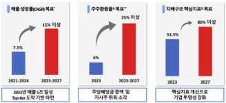한미약품 선진 거버넌스 체제 구축...주주 환원 확대한다