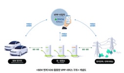현대건설, 원전·V2G 투트랙 전략…미래 에너지 시장 선점 가속