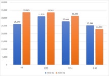시중은행 3분기 실적 방어 성공, KB국민 리딩뱅크 탈환