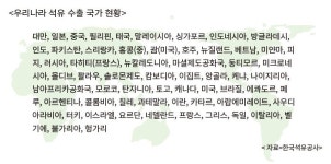 <진단 : 원유 수입 많을 수록 무역 수지 도움되는 역설>