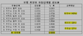 휘발유 자연 증발 인정 범위 낮춰지나?