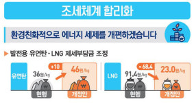 LNG 세부담 74%나 인하되지만 환경급전은 글쎄