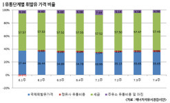 국제휘발유값 인상폭 보다 정유사 ↑ 주유소 ↓