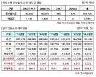 석유공사에 10조 출자, 2935억 배당받은 정부
