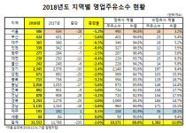 영업 주유소 끝없는 추락, 1년새 2%*235개 ↓