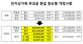 정부 부과금 지원 석유전자상거래 급증, 한도 늘려
