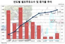 셀프주유소 최근 3년 중 최대 3.6% 증가