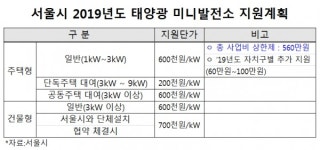 서울시, 12만2천가구 목표 태양광미니발전소 보급