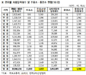 LPG충전소, 대당 숫자 주유소보다 두배 여유
