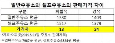 LPG 셀프충전, 규제 풀어야 할 시기