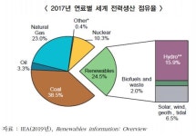 태양광‧풍력 등 비전통 재생에너지 확대 가속도