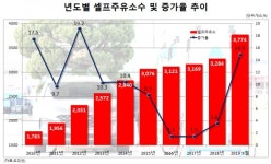 셀프주유소, 9월까지 역대 최다 490곳 늘어