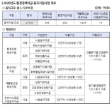 천연가스 공급시설 설치 14억 융자 지원