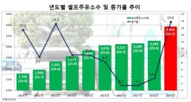 셀프주유소, 역대 최고 19.8% 증가…최저임금 인상 여파