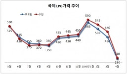 5월 LPG價 250원/kg 인하요인…4월 국제LPG價 톤당 220$/ ↓